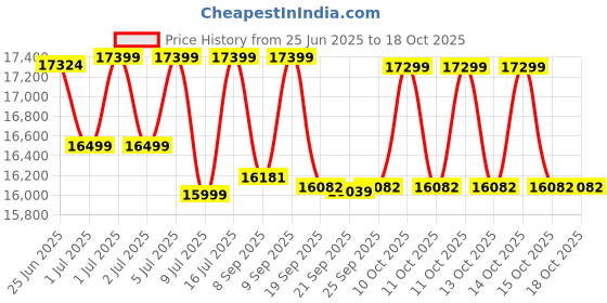 flipkart.com livguard IT 1584TT Tubular Inverter Battery livguard Price History Graph from 25 Jun 2025 to 18 Oct 2025