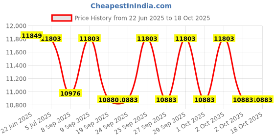 flipkart.com livguard IT 1648STJ JUMBO Tubular Inverter Battery livguard Price History Graph from 22 Jun 2025 to 18 Oct 2025