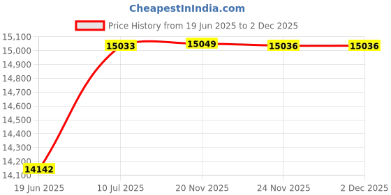 flipkart.com iris IT-608 Multipurpose Fitness Bench iris Price History Graph from 19 Jun 2025 to 1 Dec 2025