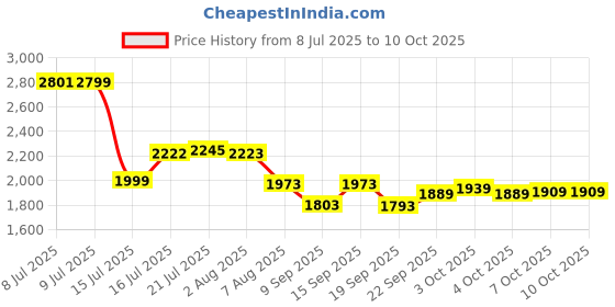 flipkart.com It Takes Two (Free Upgrade) Price History Graph from 8 Jul 2025 to 10 Oct 2025