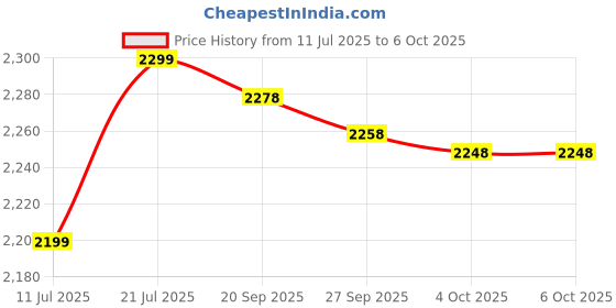 flipkart.com It Takes Two (Switch) Price History Graph from 11 Jul 2025 to 6 Oct 2025