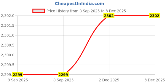 flipkart.com It Takes Two Switch (STANDARD) Price History Graph from 8 Sep 2025 to 2 Dec 2025