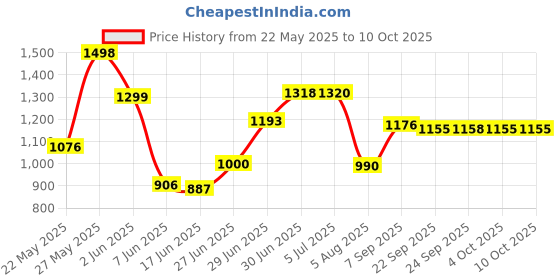 flipkart.com mittal IT TUBULAR Trolley for Inverter and Battery mittal Price History Graph from 22 May 2025 to 10 Oct 2025