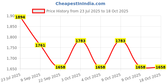 flipkart.com infant traders IT101 1st Stage Yoke Diving Regulator infant traders Price History Graph from 23 Jul 2025 to 18 Oct 2025