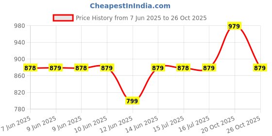 flipkart.com itel it2165s itel Price History Graph from 7 Jun 2025 to 26 Oct 2025