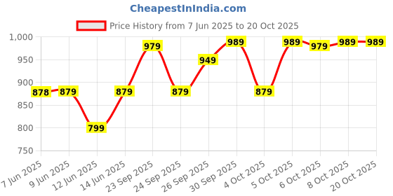 flipkart.com itel it2165s itel Price History Graph from 7 Jun 2025 to 18 Oct 2025