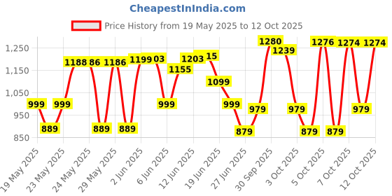 flipkart.com itel it2165s itel Price History Graph from 19 May 2025 to 12 Oct 2025