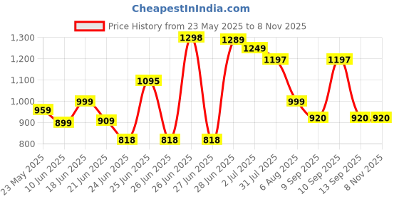 flipkart.com itel it2175 Pro | 2 inch Big Display | 1200 mAh Battery | Kingvoice itel Price History Graph from 23 May 2025 to 6 Nov 2025