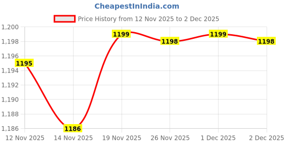 flipkart.com itel IT2181 itel Price History Graph from 12 Nov 2025 to 2 Dec 2025