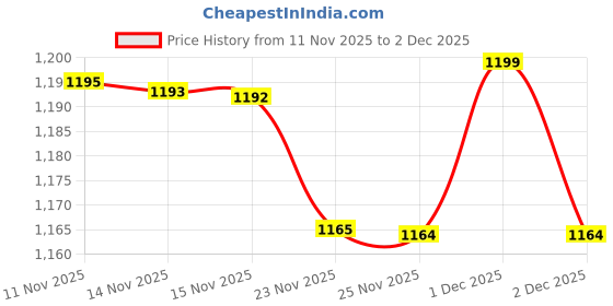 flipkart.com itel IT2181 itel Price History Graph from 11 Nov 2025 to 2 Dec 2025