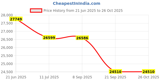 flipkart.com exide IT500+ GQP1050 Tubular Inverter Battery exide Price History Graph from 21 Jun 2025 to 26 Oct 2025
