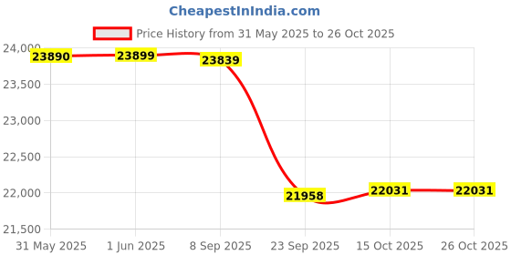 flipkart.com exide IT500+ MAGIC825 Tubular Inverter Battery exide Price History Graph from 31 May 2025 to 26 Oct 2025