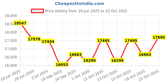 flipkart.com exide IT500 Tubular Inverter Battery exide Price History Graph from 18 Jun 2025 to 22 Oct 2025