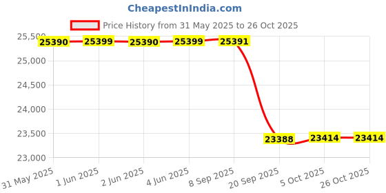 flipkart.com exide IT500+SW EB 900 Tubular Inverter Battery exide Price History Graph from 31 May 2025 to 26 Oct 2025