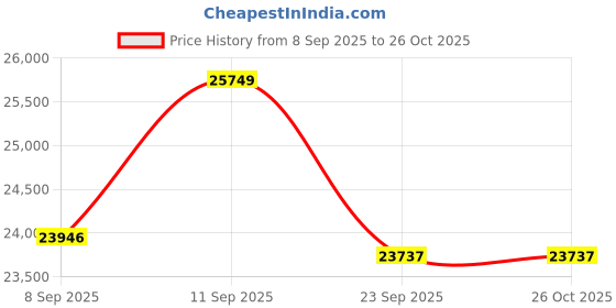 flipkart.com exide IT500+SW MERLYN 1250 Tubular Inverter Battery exide Price History Graph from 8 Sep 2025 to 26 Oct 2025