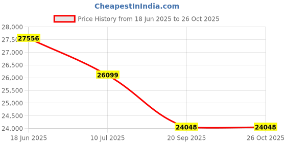flipkart.com exide IT500+UPS E²+ 825 Tubular Inverter Battery exide Price History Graph from 18 Jun 2025 to 26 Oct 2025