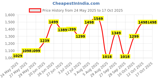 flipkart.com itel it5027 6.1cm Screen,1200mAh Battery Wireless FM Radio with Recording,KingVoice itel Price History Graph from 24 May 2025 to 15 Oct 2025