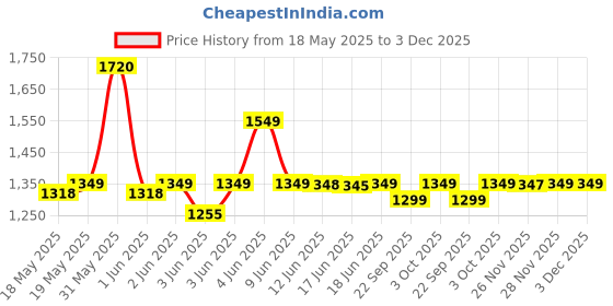 flipkart.com itel it5330 | 2.8 inch Big Display | 1900 mAh Battery | Kingvoice itel Price History Graph from 18 May 2025 to 3 Dec 2025