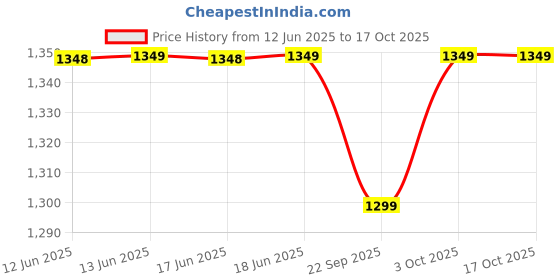 flipkart.com itel it5330 | 2.8 inch Big Display | 1900 mAh Battery | Kingvoice itel Price History Graph from 12 Jun 2025 to 15 Oct 2025