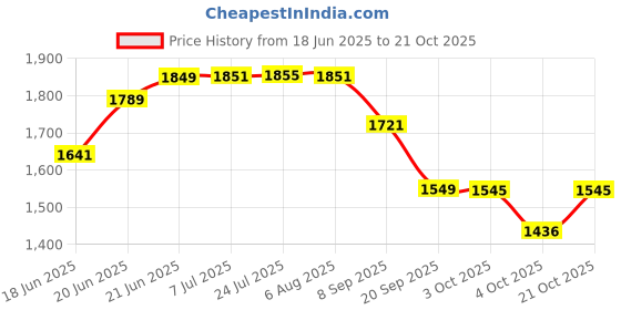 flipkart.com syon ITA Premium Ceramic Table Top Wash Basin for Bathroom & Living Room (16"x12") SYON099 Table Top Basin syon Price History Graph from 18 Jun 2025 to 21 Oct 2025