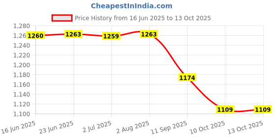 flipkart.com itacheehub 5 feet open mouth panda teddy bear big soft toy - 60 inch itacheehub Price History Graph from 16 Jun 2025 to 12 Oct 2025