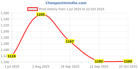 flipkart.com itacheehub 5 feetpanja teddy bear big panda soft toy gift - 140 inch itacheehub Price History Graph from 1 Jul 2025 to 22 Oct 2025