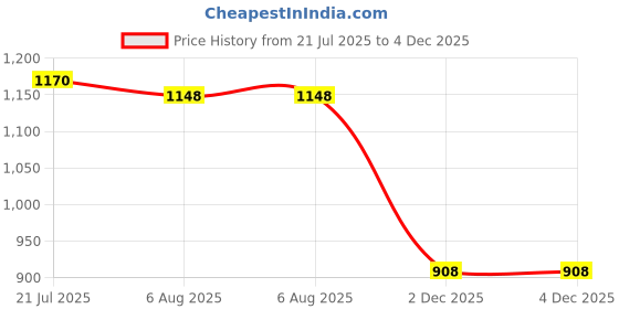 flipkart.com itacheehub 6 FEET PINK Color Teddy Bear For Gift To Someone Special -(6 FE valentines gift- 180 cm itacheehub Price History Graph from 21 Jul 2025 to 2 Dec 2025