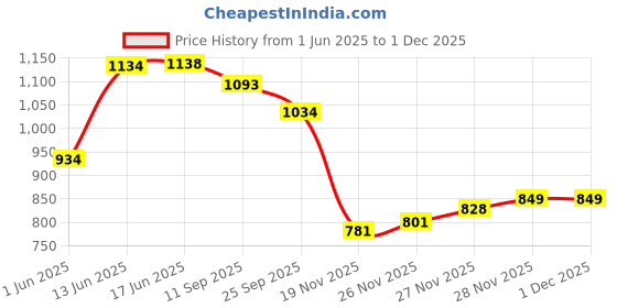 flipkart.com itacheehub itacheeHUB5feet- 58 inch itacheehub Price History Graph from 1 Jun 2025 to 29 Nov 2025