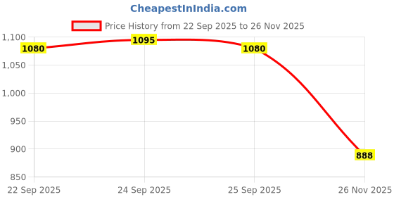 flipkart.com itacheehub Original 5 feet Pink Rose Teddy bear gift for birthday valantine day - 140 cm itacheehub Price History Graph from 22 Sep 2025 to 26 Nov 2025