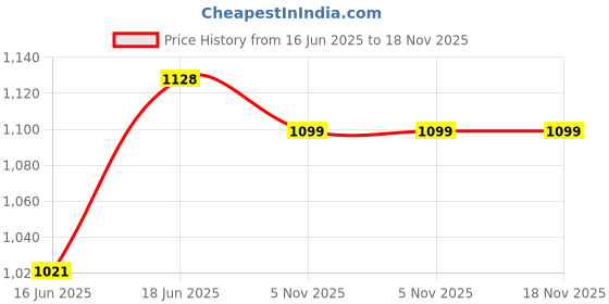 flipkart.com itacheehub Pink 5 feet teddy bear toy for valentines gift- 150 cm itacheehub Price History Graph from 16 Jun 2025 to 17 Nov 2025