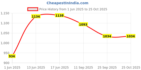 flipkart.com itacheehub itacheeHUB5feet- 58 inch itacheehub Price History Graph from 1 Jun 2025 to 25 Oct 2025