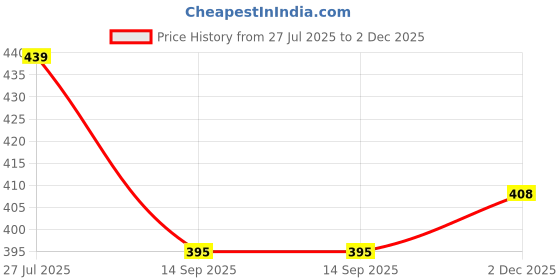 flipkart.com itachi FARAD Men's classic and stylish mojaish/juti Mojaris For Men itachi Price History Graph from 27 Jul 2025 to 2 Dec 2025