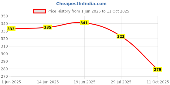 flipkart.com itachi Mens White Dot Ethnic / Juttis / Mojaris For Men itachi Price History Graph from 1 Jun 2025 to 11 Oct 2025