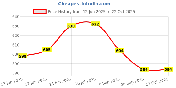 flipkart.com ag moto Itachi Uchiha Anime Action Figure 21cm Standing Naruto Anime Action Figures Toys ag moto Price History Graph from 12 Jun 2025 to 21 Oct 2025