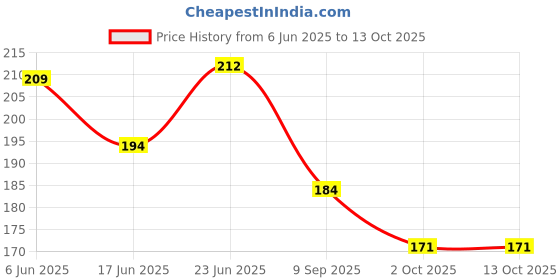 flipkart.com craft maniacs ITACHI UCHIHA COLLECTION A5 Diary RULED 160 Pages craft maniacs Price History Graph from 6 Jun 2025 to 13 Oct 2025