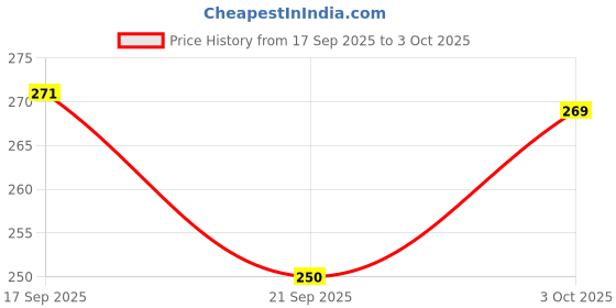 flipkart.com craft maniacs ITACHI UCHIHA GIFTING COMBO A5 Diary RULED 120 Pages craft maniacs Price History Graph from 17 Sep 2025 to 3 Oct 2025