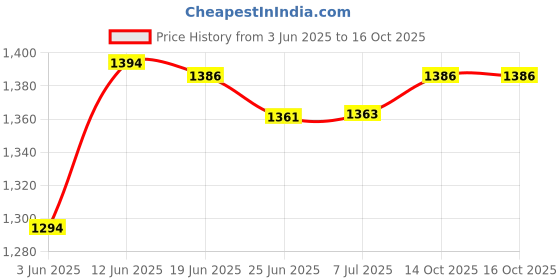 flipkart.com anime saga enterprises Itachi Uchiha Premium Action Figure anime saga enterprises Price History Graph from 3 Jun 2025 to 14 Oct 2025