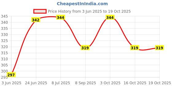 flipkart.com printwala Itachi Uchiha Premium Sipper Bottle for Anime Fans – Durable & Stylish 600 ml Water Bottle printwala Price History Graph from 3 Jun 2025 to 18 Oct 2025