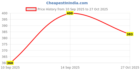 flipkart.com itachi ZIMZAAM Men's classic and stylish mojaish/juti Mojaris For Men itachi Price History Graph from 10 Sep 2025 to 27 Oct 2025