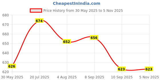 flipkart.com itaj Fitted Double Size Stretchable, Waterproof Mattress Cover itaj Price History Graph from 30 May 2025 to 4 Nov 2025