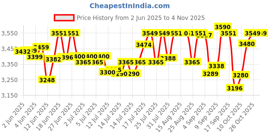 flipkart.com mr. butler italia (black) Soda Maker mr. butler Price History Graph from 2 Jun 2025 to 4 Nov 2025