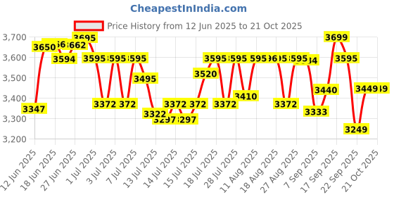 flipkart.com mr. butler Italia Black with Ginger Lime Syrup Soda Maker mr. butler Price History Graph from 12 Jun 2025 to 19 Oct 2025