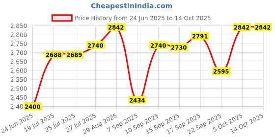 flipkart.com italia Non Stick Electric Multipurpose Cooker Pan Pizza Maker with Unbreakable Lid, 36 cm, Black Pizza Maker italia Price History Graph from 24 Jun 2025 to 14 Oct 2025