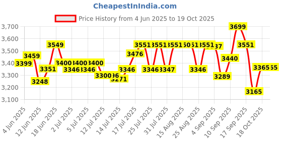 flipkart.com mr. butler Italia Pure White Soda Maker mr. butler Price History Graph from 4 Jun 2025 to 19 Oct 2025