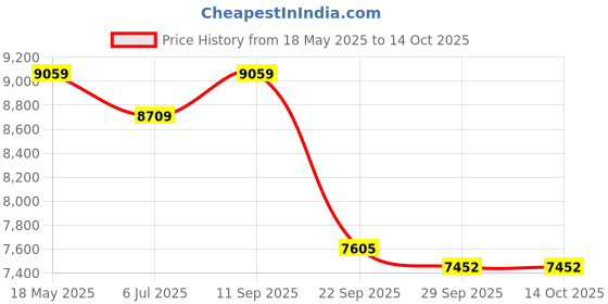 flipkart.com hindware Italian Collection Dove EWC with Soft Close Cover 2008010SW Western Commode hindware Price History Graph from 18 May 2025 to 13 Oct 2025