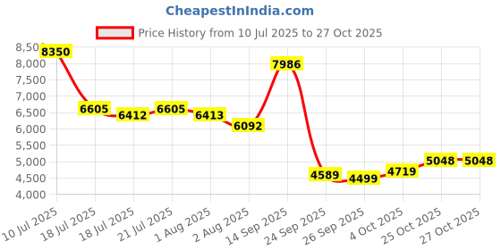flipkart.com hindware Italian Collection Enigma EWC with Soft Close Cover 9202460SW Western Commode hindware Price History Graph from 10 Jul 2025 to 27 Oct 2025