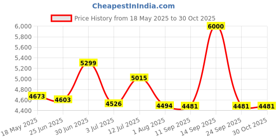 flipkart.com clayplus Italian Marble Inspired Designer Pedestal Wash Basin Pedestal Basin clayplus Price History Graph from 18 May 2025 to 30 Oct 2025