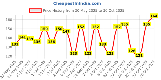 flipkart.com jac Italian Olive 200ml Combo Pack Of 1 jac Price History Graph from 30 May 2025 to 29 Oct 2025