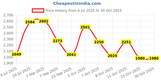 flipkart.com dorado humano Italian Olive Suede Leather Moccasins For Men Loafers For Men dorado humano Price History Graph from 6 Jul 2025 to 29 Oct 2025