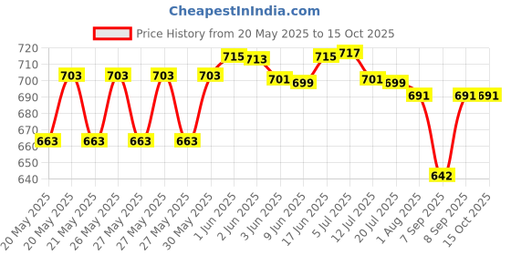flipkart.com t r creation Italian Premium 6 pcs and 1 Water Juice jug Set Combo Jug Glass Set t r creation Price History Graph from 20 May 2025 to 14 Oct 2025